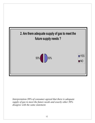 2. Are there adequate supply of gas to meet the
                     future supply needs ?



                                                               YES
                      50%            50%
                                                               NO




Interpretation-50% of consumer agreed that there is adequate
supply of gas to meet the future needs and exactly other 50%
disagree with the same statement.



                                12
 