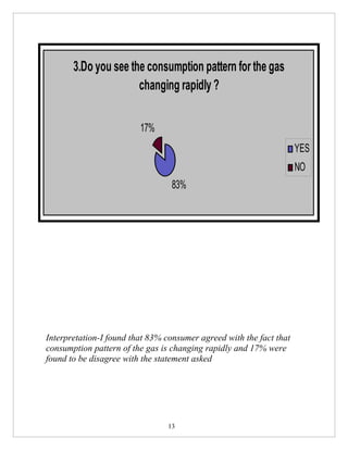 3.Do you see the consumption pattern for the gas
                      changing rapidly ?

                         17%
                                                                     YES
                                                                     NO
                                  83%




Interpretation-I found that 83% consumer agreed with the fact that
consumption pattern of the gas is changing rapidly and 17% were
found to be disagree with the statement asked




                                 13
 