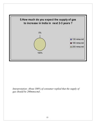 5.How much do you expect the supply of gas
          to increase in India in next 2-3 years ?


                         0%


                                                          130 mmscmd
                                                          180 mmscmd
                                                          200 mmscmd

                        100%




Interpretation- About 100% of consumer replied that the supply of
gas should be 200mmscmd .




                                15
 