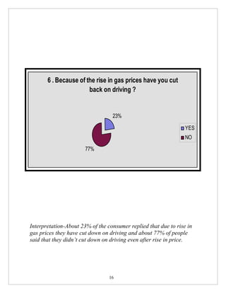 6 . Because of the rise in gas prices have you cut
                       back on driving ?


                                  23%

                                                                 YES
                                                                 NO
                       77%




Interpretation-About 23% of the consumer replied that due to rise in
gas prices they have cut down on driving and about 77% of people
said that they didn’t cut down on driving even after rise in price.




                                 16
 