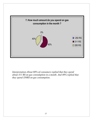 7. How much amount do you spend on gas
                   consumption in the month ?


                           0%

                   40%                                      250 RS
                                                            311 RS
                                     60%                    350 RS




Interpretation-About 60% of consumers replied that they spend
about 311 RS on gas consumption in a month. And 40% replied that
they spend 350RS on gas consumption.




                                17
 