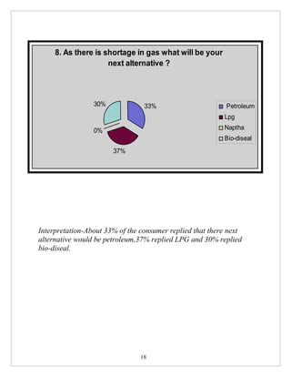 8. As there is shortage in gas what will be your
                     next alternative ?



                 30%             33%                       Petroleum
                                                          Lpg

                 0%                                       Naptha
                                                          Bio-diseal
                       37%




Interpretation-About 33% of the consumer replied that there next
alternative would be petroleum,37% replied LPG and 30% replied
bio-diseal.




                                18
 