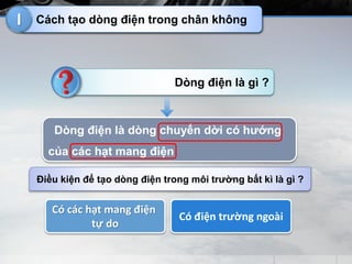 Dong dien trong chan khong