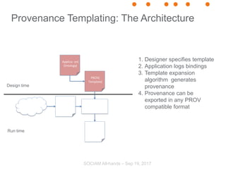 Provenance Templating: The Architecture
Template(
Expansion(
PROV(
Document(
Bindings(
PROV(
Template(
Applica: on(
Ontolo...