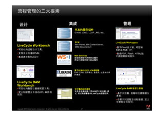 E-mail, JDBC, LDAP, JMS, etc..



                                                                                      ECM                                LiveCycle Workspace
                                                                                      IBM Filenet, IBM Content Server,
LiveCycle Workbench                                                                   EMC Documentum                         Flash

                       BPMN                                                                                                  PDF Flash HTML
                                                                                      Web Services
                    RIA                                                                               Web
                                                                                                      Web




                                                                                               J2EE JCA
                                                                                      ERP, CRM,       ,          ,
                                                                                            .



LiveCycle BAM
Workbench
                                                                                                                         LiveCycle BAM
                                   KPI                                                                  LiveCycle




                                                                                                                                               ®




Copyright 2009 Adobe Systems Incorporated. All rights reserved. Adobe confidential.         27
 