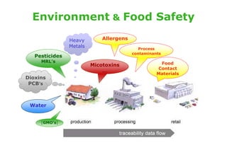 Environment & Food Safety

                Heavy        Allergens
                Metals                      Process
                                         contaminants
   Pesticides
     MRL’s                                          Food
                         Micotoxins
                                                   Contact
                             …
                                                   Materials
Dioxins
 PCB’s



 Water


     [GMO’s]
 