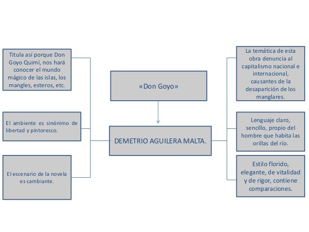 Bloque #3.- Don Goyo- Demetrio Aguilera Malta.