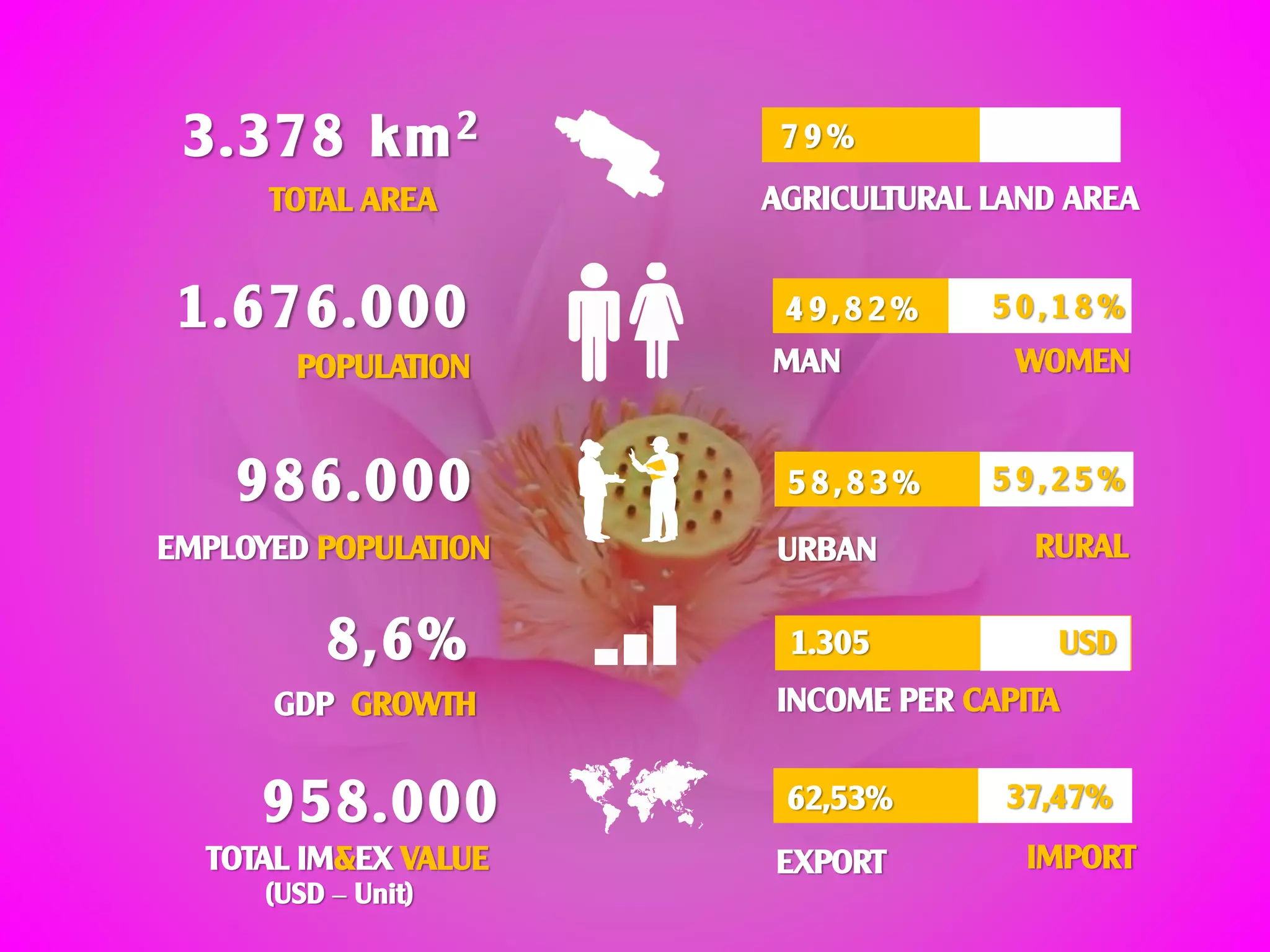 3.378 km2
TOTAL AREA
7 9 %
AGRICULTURAL LAND AREA
1.676.000
POPULATION
4 9 , 8 2 % 5 0 , 1 8 %
WOMENMAN
986.000
EMPLOYED POPULATION
5 8 , 8 3 %
URBAN
5 9 , 2 5 %
RURAL
8,6%
GDP GROWTH INCOME PER CAPITA
958.000
TOTAL IM&EX VALUE
(USD – Unit)
EXPORT IMPORT
1.305
62,53%
USD
37,47%
 