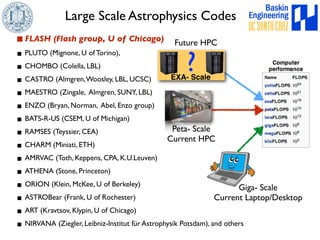 Large Scale Astrophysics Codes 
▪FLASH (Flash group, U of Chicago) 
Future HPC 
▪ PLUTO (Mignone, U of Torino), 
▪ CHOMBO (Colella, LBL) 
▪ CASTRO (Almgren, Woosley, LBL, UCSC) 
▪ MAESTRO (Zingale, Almgren, SUNY, LBL) 
▪ ENZO (Bryan, Norman, Abel, Enzo group) 
▪ BATS-R-US (CSEM, U of Michigan) 
▪ RAMSES (Teyssier, CEA) 
Peta- Scale 
▪ Current HPC 
CHARM (Miniati, ETH) 
▪ AMRVAC (Toth, Keppens, CPA, K.U.Leuven) 
▪ ATHENA (Stone, Princeton) 
▪ ORION (Klein, McKee, U of Berkeley) 
▪ ASTROBear (Frank, U of Rochester) 
▪ ART (Kravtsov, Klypin, U of Chicago) 
▪ NIRVANA (Ziegler, Leibniz-Institut für Astrophysik Potsdam), and others 
Giga- Scale 
Current Laptop/Desktop 
? 
 