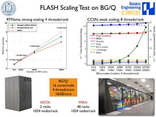 FLASH Scaling Test on BG/Q 
RTFlame, strong scaling: 4 threads/rank CCSN, weak scaling: 8 threads/rank 
VESTA: 
2 racks 
1024 nodes/rack 
10 
8 
6 
4 
2 
MIRA: 
48 racks 
1024 nodes/rack 
BG/Q: 
16 cores/node 
4 threads/core 
16GB/core 
512 
(4k) 
1024 
(8k) 
2048 
(16k) 
4096 
(32k) 
8192 
(64k) 
16384 
(128k) 
25 
20 
15 
10 
5 
32768 
(256k) 
Mira nodes (ranks), 8 threads/rank 
0 
108 core hours/zone/step 
0 
107 core hours/zone/IO write 
Total evolution 
MHD 
Gravity 
Grid 
IO (1 write) 
⌫-Leakage 
Ideal 
 