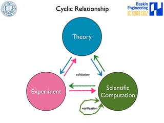 Cyclic Relationship 
Theory 
Experiment Scientific 
Computation 
validation 
verification 
 