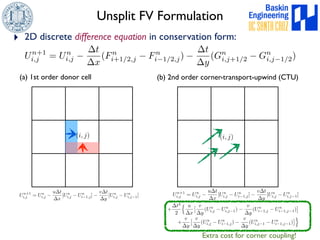 Unsplit FV Formulation 
‣ 2D discrete difference equation in conservation form: 
Un+1 
i,j = Un 
i,j  
ut 
x 
[Un 
i,j  Un 
i1,j ]  
vt 
y 
[Un 
i,j1] Un+1 
i,j  Un 
i,j = Un 
i,j  
ut 
x 
[Un 
i,j  Un 
i1,j ]  
vt 
y 
[Un 
i,j  Un 
i,j1] 
+ 
t2 
2 
n u 
x 
⇥ v 
y 
(Un 
i,j  Un 
i,j1)  
v 
y 
(Un 
i1,j  Un 
i1,j1) 
⇤ 
+ 
v 
y 
⇥ v 
y 
(Un 
i,j  Un 
i1,j)  
v 
y 
(Un 
i,j1  Un 
i1,j1) 
⇤o 
Extra cost for corner coupling! 
(a) 1st order donor cell 
(i, j) 
Un+1 
i,j = Un 
i,j  
t 
x 
(Fn 
i+1/2,j  Fn 
i1/2,j)  
t 
y 
(Gn 
i,j+1/2  Gn 
i,j1/2) 
(b) 2nd order corner-transport-upwind (CTU) 
(i, j) 
 