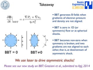 Takeaway 
@B 
@t 
 
BBT 
= crPe ⇥rne 
qen2e 
• BBT generates B fields when 
gradients of electron pressure 
and density are not aligned. 
• BBT is zero in 1D (or 
symmetric) flow or at spherical 
shocks. 
• BBT becomes non-zero when 
symmetry is broken, and two 
gradients are not aligned to each 
other, that is, at downstream of 
BBT = 0 BBT≠0 asymmetric shock. 
We use laser to drive asymmetric shocks! 
Please see our new study on BBT: Graziani et al., submitted to ApJ, 2014 
 