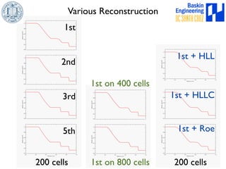 Various Reconstruction 
1st 
2nd 
3rd 
5th 
200 cells 
1st on 400 cells 
1st on 800 cells 
1st + HLL 
1st + HLLC 
1st + Roe 
200 cells 
 