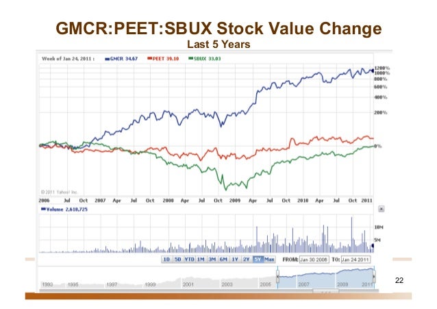 gmcr stock