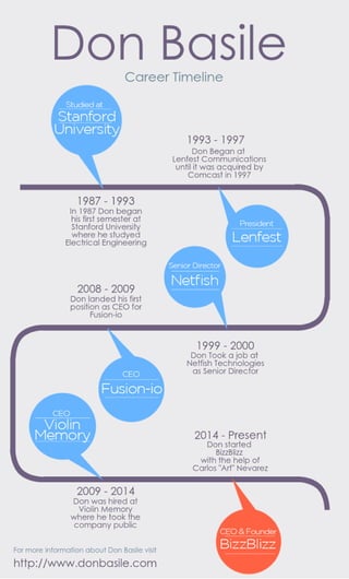 Don Basile: Career Timeline