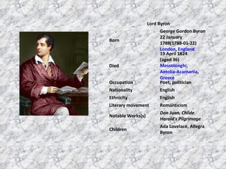 Lord Byron Born George Gordon Byron 22 January 1788(1788-01-22) London ,  England Died 19 April 1824 (aged 36) Messolonghi ,  Aetolia-Acarnania ,  Greece Occupation Poet, politician Nationality English Ethnicity English Literary movement Romanticism Notable Works(s) Don Juan ,  Childe Harold's Pilgrimage Children Ada Lovelace, Allegra Byron 