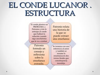 EL CONDE LUCANOR .EL CONDE LUCANOR .
ESTRUCTURAESTRUCTURA
 