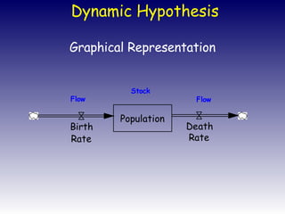 Graphical Representation Dynamic Hypothesis 