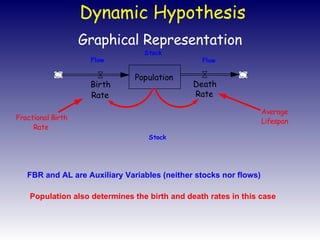 Graphical Representation FBR and AL are Auxiliary Variables (neither stocks nor flows) Population also determines the birth and death rates in this case Dynamic Hypothesis 