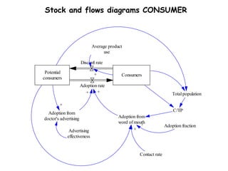 Stock and flows diagrams CONSUMER 