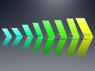 1) Fasting/
- Energy
balance
2) Increase
lipase
3) Decrease
Insulin
4) HIGH
[FFA]
5) Liver
“re-sterifies” FFAS
to (VLVDL)
6)VLDL in
bloodstream =
hyperlipidemia
7) Continued
increase inVLDL
production =
hyperlipemia
8) Hyperlipemia
can lead to
liver failure
 