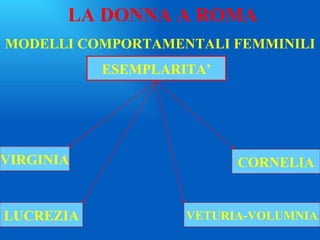 MODELLI COMPORTAMENTALI FEMMINILI LA DONNA A ROMA ESEMPLARITA’ CORNELIA VETURIA-VOLUMNIA VIRGINIA LUCREZIA 