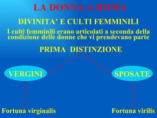 DIVINITA’ E CULTI FEMMINILI I culti femminili erano articolati a seconda della condizione delle donne che vi prendevano parte LA DONNA A ROMA PRIMA  DISTINZIONE  VERGINI SPOSATE Fortuna virginalis Fortuna virilis 