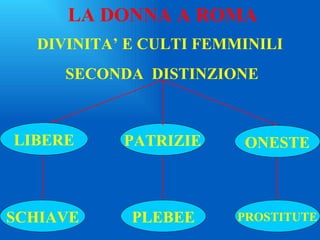 DIVINITA’ E CULTI FEMMINILI LA DONNA A ROMA SECONDA  DISTINZIONE  LIBERE ONESTE PROSTITUTE PLEBEE PATRIZIE SCHIAVE 