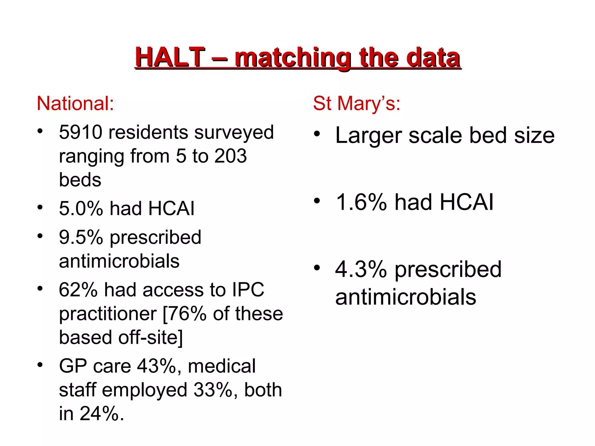 HALT – matching the data
National:
• 5910 residents surveyed
ranging from 5 to 203
beds
• 5.0% had HCAI
• 9.5% prescribed
antimicrobials
• 62% had access to IPC
practitioner [76% of these
based off-site]
• GP care 43%, medical
staff employed 33%, both
in 24%.

St Mary’s:

• Larger scale bed size
• 1.6% had HCAI
• 4.3% prescribed
antimicrobials

 