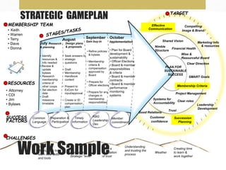 STRATEGIC GAMEPLAN
MEMBERSHIP TEAM
• Keith
• Warren
• Terry
• Dave
• Donna
SUCCESS
FACTORS
CHALLENGES
TARGET
July Research
& planning
September
Gain buy-in
October
Implementation
• Identify
resources &
info needed
• Review &
update
bylaws
• Research
membership
criteria of
other coops
• Set election
date
• Draft
milestone
timetable
• Refine policies
& bylaws
• Membership
criteria &
compensation
approved by
Board
• Prepare for
Officer elections
• Prepare for any
changes in
membership
responsibilities
•
• Attorney
• CDI
• Jim
• Bylaws
Trust
Clear Direction
PLAN FOR
SUSTAINABLE
SUCCESS
Leadership
Development
Financial Health
Systems for
Accountability
Effective
Communication
Compelling
Image & Brand
Customer
confidence
Succession
Planning
Marketing info
& resources
Preparation &
Participation
Timely
information
KBG
Leadership
Dev
Shared Vision
Clear roles
SMART Goals
Good Relations
Project Management
Wise &
Resourceful Board
Nimble
Structure
Membership Criteria
Common
Language
Willingness to
learn new skills
and tools
Maintaining
Strategic “level”
Build a
foundation
of trust
Understanding
and trusting the
process
Weather
Creating time
to learn &
work together
August
Design plans
& proposals
• Seek answers to
strategic
questions
• Draft
Membership
Handbook
content
• Present to
ExCom for
input/approval
• Create or ID
compensation
plan
RESOURCES
• Plan for Board
development &
sustainability
• Officer Elections
• Board & member
responsibilities
& criteria
• Board & member
contracts
• Board & member
performance
monitoring
systems
Member
commitment
Work Sample
 