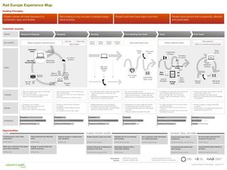 Experience Map for Rail Europe | August 2011
STAGES
DOING
FEELING
Research & Planning Shopping Booking Post-Booking, Pre-Travel Travel Post Travel
People choose rail travel because it is
convenient, easy, and ﬂexible.
Rail booking is only one part of people’s larger
travel process.
People build their travel plans over time. People value service that is respectful, effective
and personable.
EXPERIENCE
Rail Europe Experience Map
Kayak,
compare
airfare
Google
searches
Research
hotels
Talk with
friends
Relevance of Rail Europe
Enjoyability
Helpfulness of Rail Europe
Paper tickets
arrive in mail
• I’m excited to go to Europe!
• Will I be able to see everything I can?
• What if I can’t afford this?
• I don’t want to make the wrong choice.
• It’s hard to trust Trip Advisor. Everyone is
so negative.
• Keeping track of all the different products
is confusing.
• Am I sure this is the trip I want to take?
• Website experience is easy and friendly!
• Frustrated to not know sooner about which
tickets are eTickets and which are paper tickets.
Not sure my tickets will arrive in time.
• Stressed that I’m about to leave the country
and Rail Europe won’t answer the phone.
• Frustrated that Rail Europe won’t ship tickets
to Europe.
• Happy to receive my tickets in the mail!
• I am feeling vulnerable to be in an unknown place in
the middle of the night.
• Stressed that the train won’t arrive on time for my
connection.
• Meeting people who want to show us around is fun,
serendipitous, and special.
• Excited to share my vacation story with
my friends.
• A bit annoyed to be dealing with ticket refund
issues when I just got home.
View
maps
Arrange
travel
Blogs &
Travel sites
Plan with
interactive map
Review fares
Select pass(es)
Enter trips Conﬁrm
itinerary
Delivery
options
Payment
options
Review &
conﬁrm
Map itinerary
(ﬁnding pass)
Destination
pages
May call if
difﬁculties
occur
E-ticket Print
at Station
Web
raileurope.com
Wait for paper tickets to arriveResearch destinations, routes and products
Live chat for
questions
Activities, unexpected changes
Change
plans
Check ticket
status
Print e-tickets
at home
web/
apps
Look up
timetables
Plan/
conﬁrm
activities
Web
Share
photos
Share
experience
(reviews)
Request
refunds
Follow-up on refunds for booking changes
Share experience
Buy additional
tickets
Look up
time tables
Stakeholder interviews
Cognitive walkthroughs
Customer Experience Survey
Existing Rail Europe Documentation
Opportunities
Guiding Principles
Customer Journey
Information
sources
RAIL EUROPE
THINKING
• What is the easiest way to get around Europe?
• Where do I want to go?
• How much time should I/we spend in each
place for site seeing and activities?
• I want to get the best price, but I’m willing to pay a
little more for ﬁrst class.
• How much will my whole trip cost me? What are my
trade-offs?
• Are there other activities I can add to my plan?
• Do I have all the tickets, passes and reservations
I need in this booking so I don’t pay more
shipping?
• Rail Europe is not answering the phone. How
else can I get my question answered?
• Do I have everything I need?
• Rail Europe website was easy and friendly, but
when an issue came up, I couldn’t get help.
• What will I do if my tickets don’t arrive in time?
• I just ﬁgured we could grab a train but there are
not more trains. What can we do now?
• Am I on the right train? If not, what next?
• I want to make more travel plans. How do I
do that?
• Trying to return ticket I was not able to use. Not
sure if I’ll get a refund or not.
• People are going to love these photos!
• Next time, we will explore routes and availability
more carefully.
Ongoing,
non-linear
Linear
process
Non-linear, but
time based
Communicate a clear value
proposition.
STAGE: Initial visit
Connect planning, shopping and
booking on the web.
STAGES: Planning, Shopping, Booking
Arm customers with information
for making decisions.
STAGES: Shopping, Booking
Improve the paper ticket
experience.
STAGES: Post-Booking, Travel, Post-Travel
Make your customers into better,
more savvy travelers.
STAGES: Global
Proactively help people deal
with change.
STAGES: Post-Booking, Traveling
Support people in creating their
own solutions.
STAGES: Global
Visualize the trip for planning
and booking.
STAGES: Planning, Shopping
Enable people to plan over time.
STAGES: Planning, Shopping
Engage in social media with
explicit purposes.
STAGES: Global
Communicate status clearly at
all times.
STAGES: Post-Booking, Post Travel
Accommodate planning and
booking in Europe too.
STAGE: Traveling
Aggregate shipping with a
reasonable timeline.
STAGE: Booking
Help people get the help they
need.
STAGES: Global
GLOBAL PLANNING, SHOPPING, BOOKING POST-BOOK, TRAVEL, POST-TRAVEL
Relevance of Rail Europe
Enjoyability
Helpfulness of Rail Europe
Relevance of Rail Europe
Enjoyability
Helpfulness of Rail Europe
Relevance of Rail Europe
Enjoyability
Helpfulness of Rail Europe
Relevance of Rail Europe
Enjoyability
Helpfulness of Rail Europe
Relevance of Rail Europe
Enjoyability
Helpfulness of Rail Europe
Mail tickets
for refund
Get stamp
for refund
 