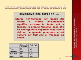 SINDROME DEL RITARDO …. Ritardo nell’ingresso nel mondo del lavoro e ritardo all’autonomia significa arrivare in tarda età a formare la propria famiglia, cosa che ha conseguenze negative sulla scelta del se  e quando procreare e sul numero dei figli che si riescono ad avere. Età media al parto Tot  Figli Torino 31 1,3 Piemonte 30,8 1,27 Italia Sud 30,4 1,36 Italia 30,8 1,34 