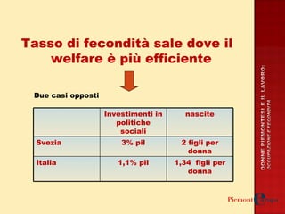 Due casi opposti Tasso di fecondità sale dove il welfare è più efficiente Investimenti in politiche sociali nascite Svezia 3% pil 2 figli per donna Italia 1,1% pil 1,34  figli per donna 
