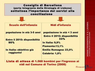 Consiglio di Barcellona (parte integrante della Strategia di Lisbona) sottolinea l’importanza dei servizi alla conciliazione  Scuole dell’infanzia popolazione in età 3-5 anni Entro il 2010: disponibilità  90% In Italia: obiettivo già raggiunto! Nidi d’infanzia popolazione in età < 3 anni Entro il 2010: disponibilità  33% In Italia: 9,9% Piemonte:13,1% Emilia Romagna: 23,9% Calabria: 1,8%  Lista di attesa  di 1.568 bambini per l’ingresso ai nidi nel Comune di Torino (2008) 