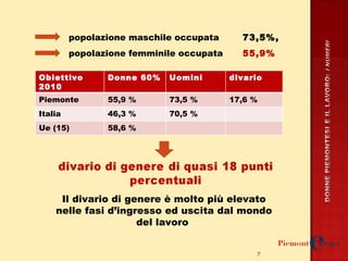 popolazione maschile occupata  73,5%,  popolazione femminile occupata 55,9% Il divario di genere è molto più elevato nelle fasi d’ingresso ed uscita dal mondo del lavoro  Obiettivo 2010 Donne 60% Uomini divario Piemonte 55,9 % 73,5 % 17,6 % Italia 46,3 % 70,5 % Ue (15) 58,6 % 