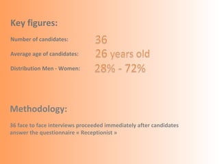 Key figures:
Number of candidates:

Average age of candidates:

Distribution Men - Women:




Methodology:
36 face to face interviews proceeded immediately after candidates
answer the questionnaire « Receptionist »
 