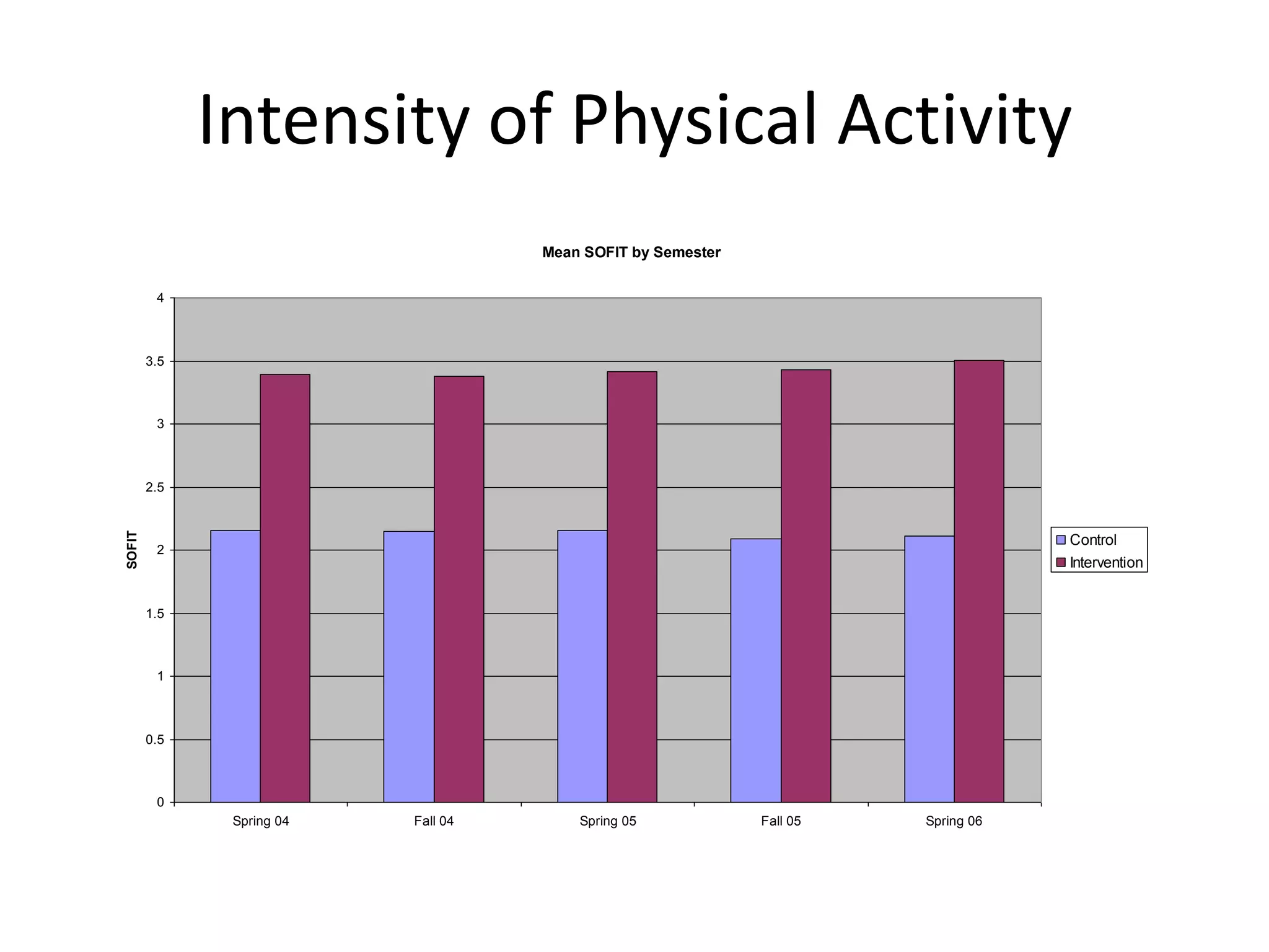 Intensity of Physical Activity
Mean SOFIT by Semester
4

3.5

3

SOFIT

2.5

Control
Intervention

2

1.5

1

0.5

0
Spring 04

Fall 04

Spring 05

Fall 05

Spring 06

 