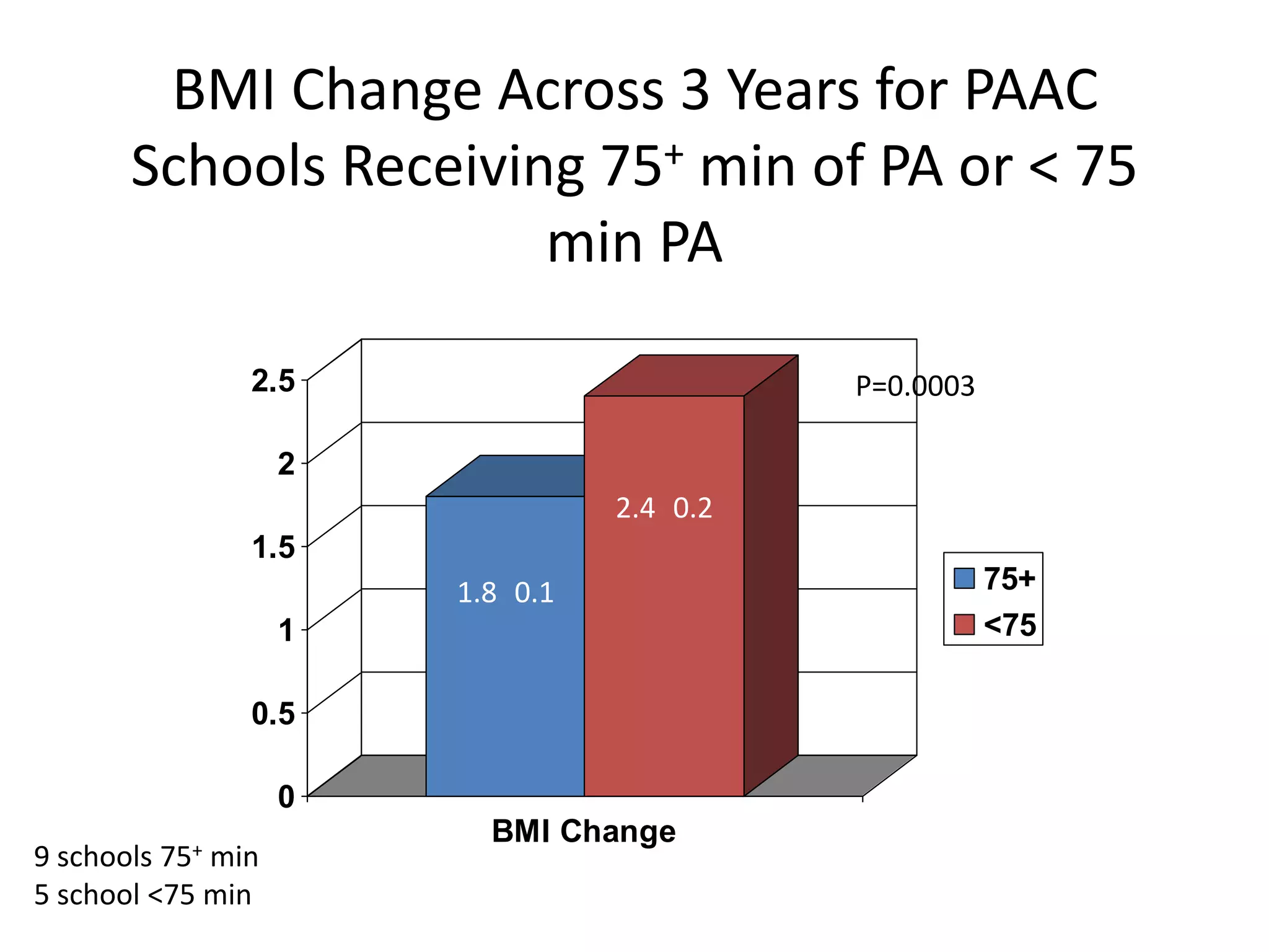 BMI Change Across 3 Years for PAAC
Schools Receiving 75+ min of PA or < 75
min PA
2.5

P=0.0003

2

2.4 0.2
1.5

1.8 0.1
1
0.5
0

9 schools 75+ min
5 school <75 min

BMI Change

75+
<75

 