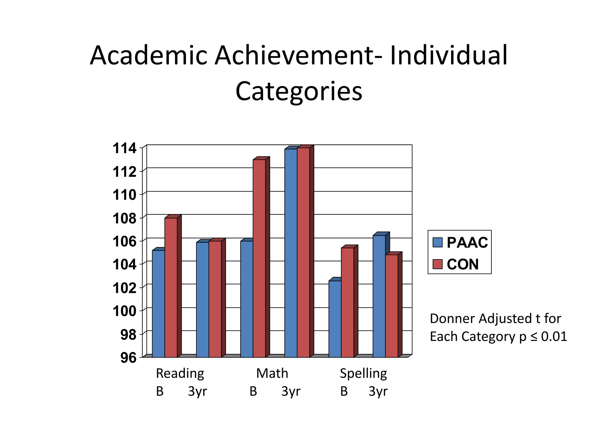 Academic Achievement- Individual
Categories
114
112
110
108
106

PAAC
CON

104
102
100

Donner Adjusted t for
Each Category p ≤ 0.01

98
96

Reading
B
3yr

Math
B
3yr

Spelling
B 3yr

 