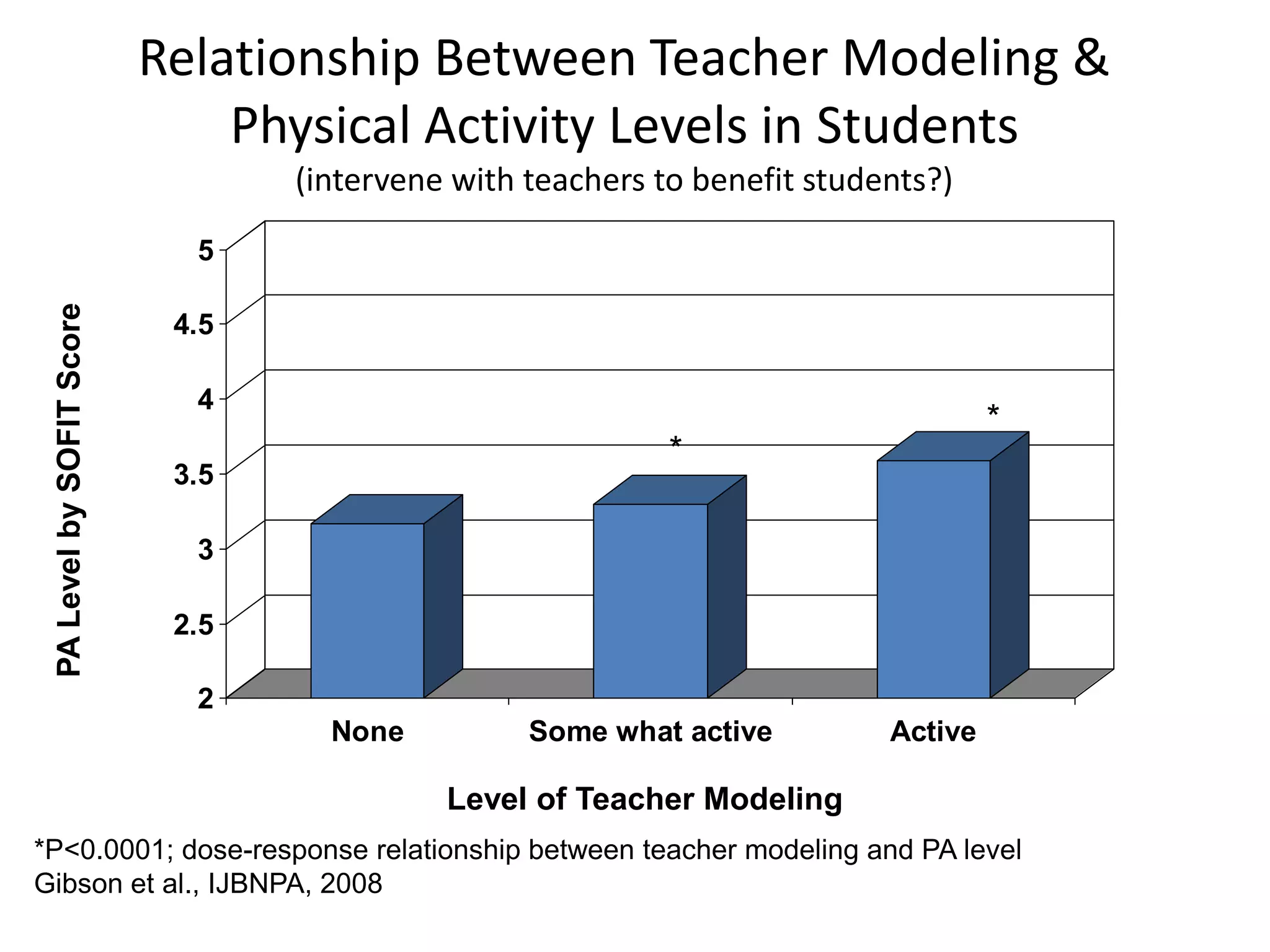 Relationship Between Teacher Modeling &
Physical Activity Levels in Students
(intervene with teachers to benefit students?)

PA Level by SOFIT Score

5
4.5
4

*

*

3.5
3
2.5
2
None

Some what active

Active

Level of Teacher Modeling
*P<0.0001; dose-response relationship between teacher modeling and PA level
Gibson et al., IJBNPA, 2008

 