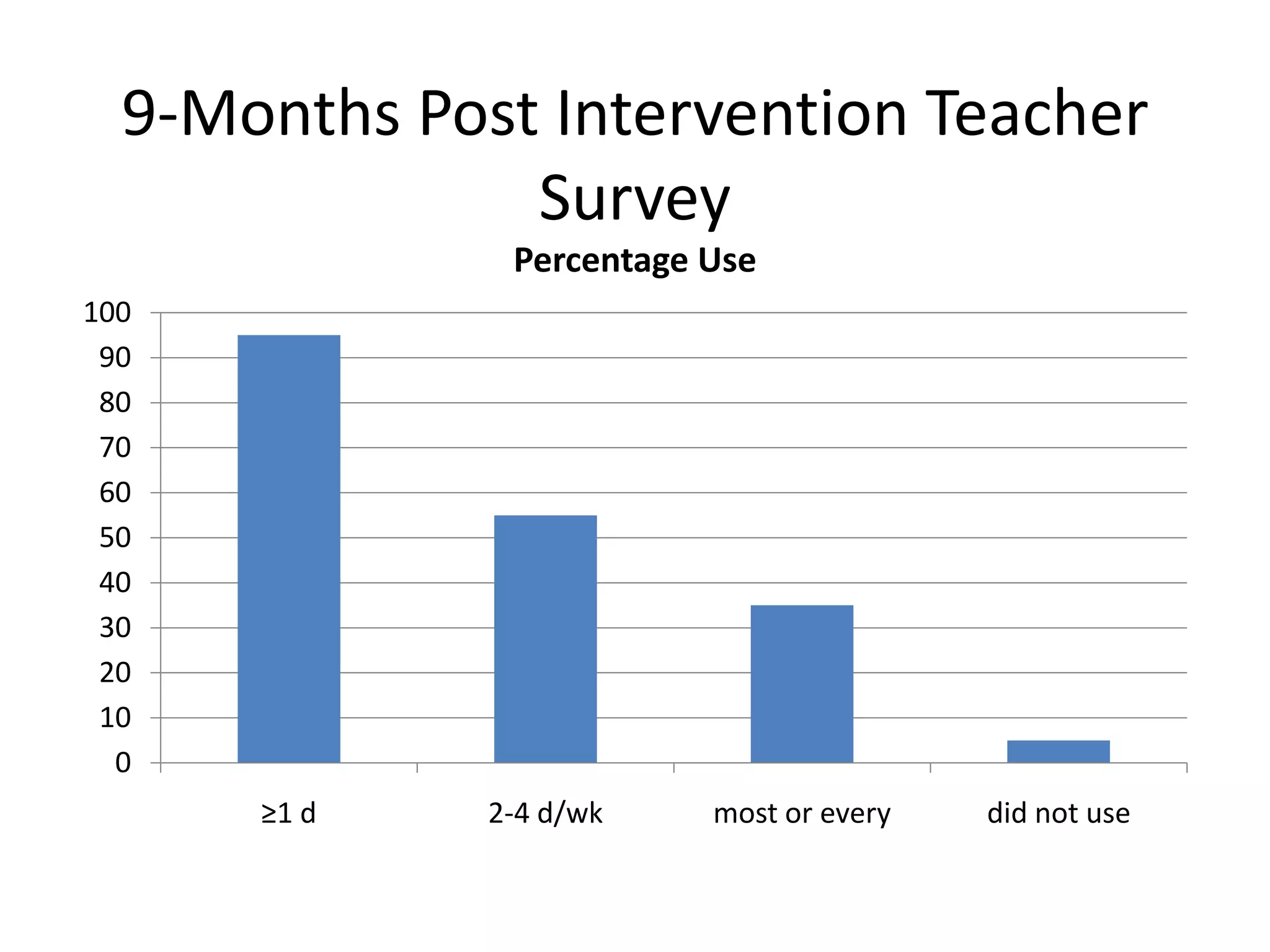 9-Months Post Intervention Teacher
Survey
Percentage Use
100
90
80
70
60
50
40
30
20
10
0
≥1 d

2-4 d/wk

most or every

did not use

 