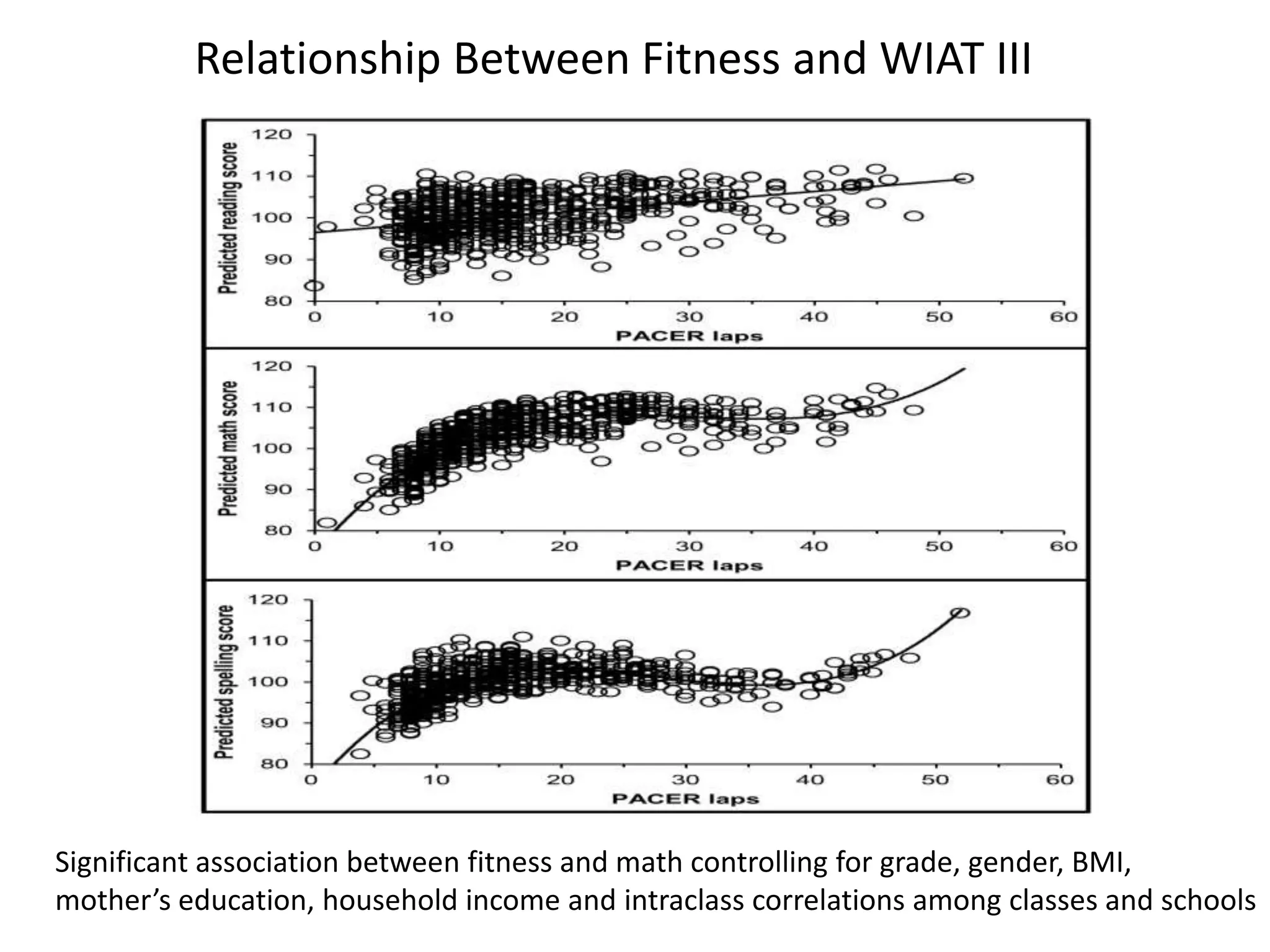 Relationship Between Fitness and WIAT III

Significant association between fitness and math controlling for grade, gender, BMI,
mother’s education, household income and intraclass correlations among classes and schools

 