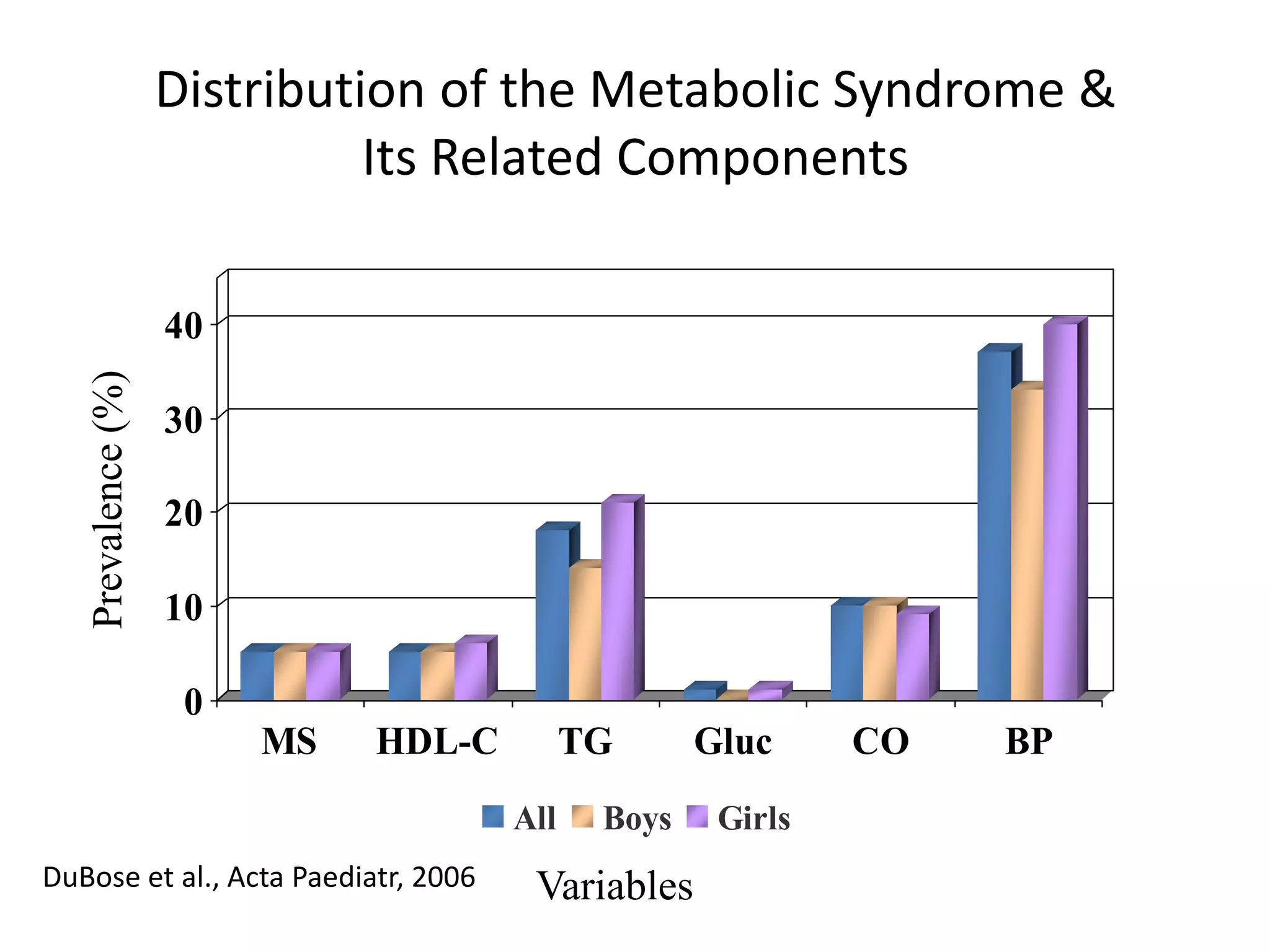 Distribution of the Metabolic Syndrome &
Its Related Components

Prevalence (%)

40
30
20
10
0
MS

HDL-C

TG
All

DuBose et al., Acta Paediatr, 2006

Boys

Variables

Gluc
Girls

CO

BP

 