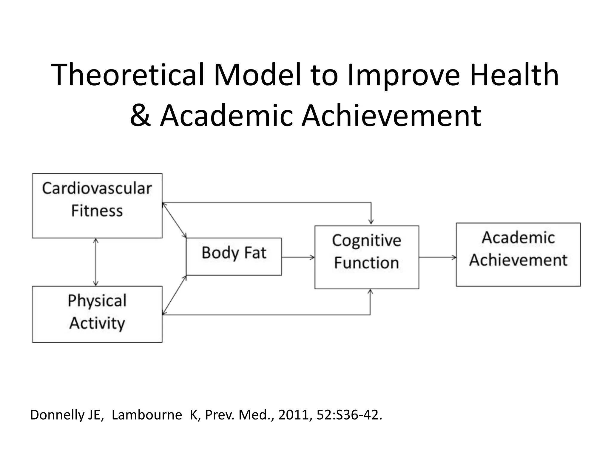 Theoretical Model to Improve Health
& Academic Achievement

Donnelly JE, Lambourne K, Prev. Med., 2011, 52:S36-42.

 