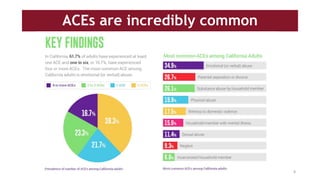 ACEs are incredibly common
8
 