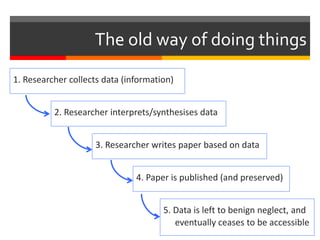 The old way of doing things 
1. Researcher collects data (information) 
2. Researcher interprets/synthesises data 
3. Researcher writes paper based on data 
4. Paper is published (and preserved) 
5. Data is left to benign neglect, and 
eventually ceases to be accessible 
 
