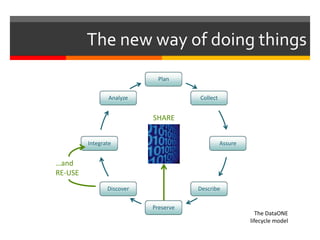 The new way of doing things 
Plan 
Collect 
Assure 
Describe 
Preserve 
Analyze 
Integrate 
Discover 
SHARE 
…and 
RE-USE 
The DataONE 
lifecycle model 
 