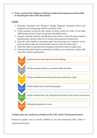 1) Draw a process flow diagram of Donner’s order processing process (from bids
to releasing the order to the shop floor)?
STEPS:
1. Plummer, President and Altmeyer, Design Engineer estimated labour and
material cost in preparing a bid for customer order
2. If the customer accept the bid, deliver in three weeks for order of less than
1000 boards and five weeks for greater than 1000 boards.
3. Prepare detailed material specifications and factory order showing material
specifications, delivery date, no of circuits and sequence of operations
4. Sent the order details to purchase agent for procuring raw materials at low
price in about 4 days for normal order and just a day for rush orders
5. Enter the order in log and send a blueprint and factor order to supervisor.
6. Schedule the order based on estimation of labour, raw materials, worker shift
and other critical requirements.

Step 1

Step 2

Step 3

Step 4

Step 5

Step 6

• Estimate labor and material cost for bidding

• If bid accepted, delivery promised within deadline

• Prepare detailed material specification and factory order

• Order details sent to purchasing agent

• Order entered into a log. Blueprint and factory order sent to supervisor

• Schedule preparatory work

2) What order size would you schedule on the CNC router? On the punch press?
Breakeven pointis used to decide whether to use the automated CNC router or
manual punch press.

 