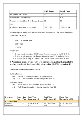 CNC Router

Punch Press

Set up time for 1 order

50

150

Run time for 1 circuit board

1

0.5

Number of circuit boards in 1 order (order N

N

size)
Total time (Setup time + Run time)

50+(1)*(N)

150+(0.5)*(N)

Breakeven point is the point at which the time consumed for CNC router and punch
press would be equal:
50 + 1 * N = 150 + .5 *N
0.5N = 100
N = 200
Conclusion:
 If order size is more than 200, Donner Company should go for CNC Drill.
 If order size is less than 200, Donner Company should go for Punch Press.
 If order size is exactly 200, either CNC Drill or Punch Press could be used.
3. Assuming a normal process flow, how many minutes per board are needed to
produce an order of 8 circuit boards? Of 80 circuit boards? Of 800 circuit boards?
Conditions used in below calculations:
Drilling Process:
(a)
Manual Drill is usedfor order size less than 100
(b)
CNC Drill is used for order size is greater than 100
Profiling Process:
(a)
Punch Press is used for order size is less than 200
(b)
CNC Router is usedfor order size is greater than 200

Operation

Setup Run
Time Time
1. Preparation
Artwork
29
0
Generation

Total Time
(order size = 8)

Total Time
(order size = 80)

Total Time
(order size = 800)

= (29*1)+(0*8)
= 29

= (29*1)+(0*80)
= 29

= (29*1)+(0*800)
= 29

 